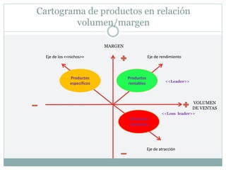Cartograma de productos en relación
volumen/margen
MARGEN
VOLUMEN
DE VENTAS
Eje de rendimiento
Eje de los <<nichos>>
Eje de atracción
Productos
atractivos
Productos
rentables
Productos
específicos
<<Loss leader>>
<<Leader>>
 