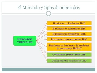 El Mercado y tipos de mercados
MERCADOS
VIRTUALES
Consumer to business C2B
Business to business & business
to consumer B2B2C
Business to business B2B
Business to consumer B2C
Business to government B2G
Consumer to consumer C2C
Business to employee B2E
 