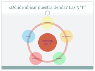 ¿Dónde ubicar nuestra tienda? Las 5 “P”
PUNTO DE
VENTA
PENETRACIÓN
POSICIONAMIENTO
PERCEPCIÓN
PUNTOS CLAVES
POTENCIAL
 