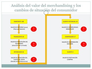Análisis del valor del merchandising y los
cambios de situación del consumidor
HABITANTE 100
TRANSEÚNTE 65
INTERESADO 42
CLIENTE POTENCIAL 23
COMPRADOR 17
CLIENTE 4
VALOR DE MOTIVACIÓN
COMPRA
VALOR DE COMPARACIÓN
DECISIÓN
VALOR DE INTERÉS/DESEO
MANIPULEO
VALOR DE ENTORNO (zona)
(Paso por delante)
VALOR DE PERCEPCIÓN DEL
ESCAPARATE
(atracción de la mirada)
VALOR DE ATRACCIÓN DEL
PUNTO DE VENTA
(Decido entrar/detenerme)
35
%
35
%
45
%
26
%
76
%
 
