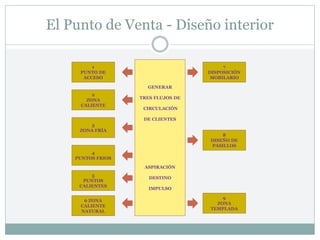 El Punto de Venta - Diseño interior
1
PUNTO DE
ACCESO
2
ZONA
CALIENTE
3
ZONA FRÍA
4
PUNTOS FRIOS
6 ZONA
CALIENTE
NATURAL
5
PUNTOS
CALIENTES
7
DISPOSICIÓN
MOBILARIO
8
DISEÑO DE
PASILLOS
9
ZONA
TEMPLADA
GENERAR
TRES FLUJOS DE
CIRCULACIÓN
DE CLIENTES
ASPIRACIÓN
DESTINO
IMPULSO
 