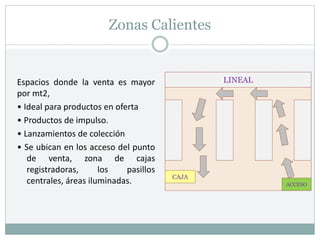 Zonas Calientes
Espacios donde la venta es mayor
por mt2,
• Ideal para productos en oferta
• Productos de impulso.
• Lanzamientos de colección
• Se ubican en los acceso del punto
de venta, zona de cajas
registradoras, los pasillos
centrales, áreas iluminadas. CAJA
LINEAL
ACCESO
 