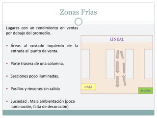 Zonas Frías
Lugares con un rendimiento en ventas
por debajo del promedio.
 Áreas al costado izquierdo de la
entrada al punto de venta.
 Parte trasera de una columna.
 Secciones poco iluminadas.
 Pasillos y rincones sin salida
 Suciedad , Mala ambientación (poca
iluminación, falta de decoración)
CAJA
LINEAL
ACCESO
 