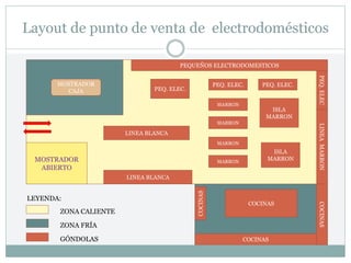 Layout de punto de venta de electrodomésticos
COCINAS
COCINAS
COCINAS
COCINAS
LINEA BLANCA
LINEA BLANCA
LINEA
MARRON
ISLA
MARRON
ISLA
MARRON
MARRON
MARRON
MARRON
MARRON
PEQUEÑOS ELECTRODOMESTICOS
PEQ.
ELEC
PEQ. ELEC.
PEQ. ELEC.
PEQ. ELEC.
MOSTRADOR
ABIERTO
MOSTRADOR
CAJA
ZONA FRÍA
ZONA CALIENTE
LEYENDA:
GÓNDOLAS
 