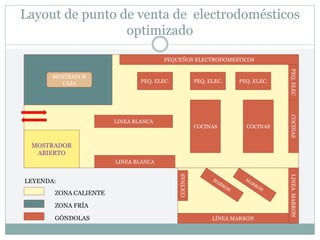 Layout de punto de venta de electrodomésticos
optimizado
COCINAS
LÍNEA MARRÓN
LINEA BLANCA
LINEA BLANCA
COCINAS
COCINAS
PEQUEÑOS ELECTRODOMESTICOS
PEQ.
ELEC
PEQ. ELEC.
PEQ. ELEC.
PEQ. ELEC.
MOSTRADOR
ABIERTO
MOSTRADOR
CAJA
ZONA FRÍA
ZONA CALIENTE
LEYENDA:
GÓNDOLAS
LINEA
MARRON
COCINAS
 