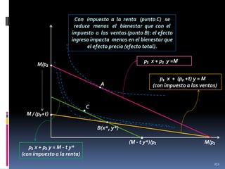 Con impuesto a la renta (punto C) se
reduce menos el bienestar que con el
impuesto a las ventas (punto B): el efecto
ingreso impacta menos en el bienestar que
el efecto precio (efecto total).
p₁ x + p₂ y =M

M/p₂ •

p₁ x + (p₂ +t) y = M
(con impuesto a las ventas)

A
•

C

M / (p₂+t) •

•

•
B(x*, y*)

•

p₁ x + p₂ y = M - t y*
(con impuesto a la renta)

(M - t y*)/p₁

M/p₁

251

 