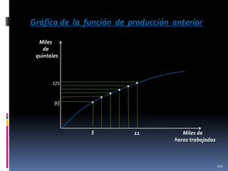 Gráfica de la función de producción anterior
Miles
de
quintales

171

95

•

5

•

•

•

•

•

11

Miles de
horas trabajadas

259

 