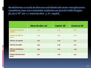 Rendimientos a escala de diversas actividades del sector manufacturero
canadiense 2000-2010 estimadas mediante una función Cobb-Douglas
f(L,K)=LαKβ con L= mano de obra y K = capital.

Mano de obra (α)

Capital (β)

Escala (α+β)

Máquinas de ejercicio
estático

o.64

0.18

0.82

Fábricas de tejido de
punto

0.55

0.36

0.91

Fábricas de zapatos

0.82

0.18

1.00

Fábricas de medias

0.55

0.46

1.01

Fábricas de bloques y
ladrillos

0.93

0.40

1.33

Fábricas de pinturas de
pared

0.71

0.61

1.32

279

 