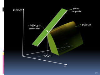 plano
tangente

z=f(x , y)

z*=f(x*,y*)
(solución)

z=f(x ,y)

•

(x*,y*)

x
300

 