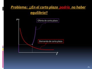 Problema: ¡¡En el corto plazo podría no haber
equilibrio!!
p

Oferta de corto plazo

Demanda de corto plazo
•

y

384

 