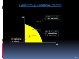 Conjunto y Frontera Pareto

U2

Distribución imposible
para la economía

A•

B •
C •

Distribución posible
y eficiente Pareto
de la economía

Distribución posible
pero ineficiente de
la economía

U1

423

 