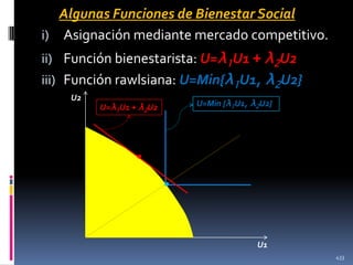 Algunas Funciones de Bienestar Social
i) Asignación mediante mercado competitivo.
ii) Función bienestarista: U=λ1U1 + λ2U2

iii) Función rawlsiana: U=Min{λ1U1, λ2U2}
U2

U=Min {λ1U1, λ2U2}

U=λ1U1 + λ2U2

∙
∙

U1
433

 