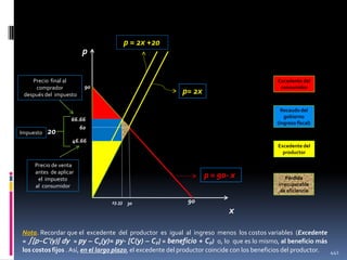 p = 2x +20

p
Precio final al
comprador
después del impuesto

Impuesto

20

90

Excedente del
consumidor

p= 2x

Recaudo del
gobierno
(ingreso fiscal)

66.66
60
46.66

Excedente del
productor

Precio de venta
antes de aplicar
el impuesto
al consumidor

p = 90- x
23.33

30

Pérdida
irrecuperable
de eficiencia

90

x
Nota. Recordar que el excedente del productor es igual al ingreso menos los costos variables (Excedente
= ∫[p-C’(y)] dy = py – Cv(y)= py- [C(y) – CF] = beneficio + CF) o, lo que es lo mismo, al beneficio más
los costos fijos . Así, en el largo plazo, el excedente del productor coincide con los beneficios del productor.
441

 
