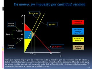 De nuevo: un impuesto por cantidad vendida
p

Precio de
demanda

P= ps +20

90

Excedente del
consumidor

ps = 2x

Recaudo del
gobierno
(ingreso fiscal)

Pd=66.66

t=20

60
Excedente del
productor

Ps=46.66

Precio de
oferta

pd = 90- x
23.33

30

Pérdida de
bienestar

90

x

Note que el precio pagado por los compradores sube, y el recibido por los vendedores cae. En este caso,
dada la elasticidad de la demanda, el impuesto incide más sobre el vendedor (debe darle al fisco 60-46.66= 13,34
por unidad vendida) que sobre el comprador (debe darle al fisco 66.66-60 = 6,66 por unidad comprada). Y,
obviamente, el mercado se contrae de 30 unidades a 23,33 .
444

 