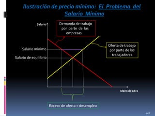 Ilustración de precio mínimo: El Problema del
Salario Mínimo
Salario

Demanda de trabajo
por parte de las
empresas
Oferta de trabajo
por parte de los
trabajadores

Salario mínimo
Salario de equilibrio

Mano de obra

Exceso de oferta = desempleo
448

 