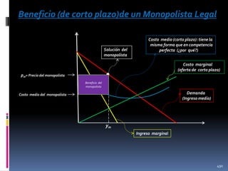 Beneficio (de corto plazo)de un Monopolista Legal

Solución del
monopolista

Costo medio (corto plazo): tiene la
misma forma que en competencia
perfecta (¿por qué?)
Costo marginal
(oferta de corto plazo)

•

pm= Precio del monopolista
Beneficio del
monopolista

Demanda
(Ingreso medio)

Costo medio del monopolista

ym
Ingreso marginal

490

 