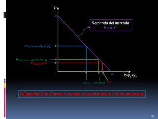 P
a
Demanda del mercado
P = a-Y

P2-Cournot = (a+2c)/3

Pn-Cournot = (a+nc) /(n+1)
PCompetitivo = c

a
2/3(a-c)

(n/n+1)(a-c)

Y=y1+y2

a-c

Oligopolio â la Cournot cuando crece el número (n) de empresas

557

 