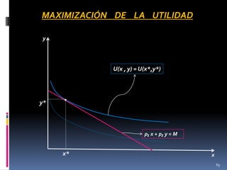MAXIMIZACIÓN DE LA UTILIDAD
y

U(x , y) = U(x*,y*)

y*

•

p₁ x + p₂ y = M

x*

x
89

 