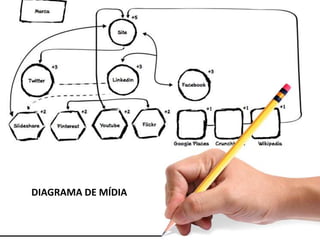 Técnica de Hackeamento.
1 – Pense em um produto.
2 – Liste as características principais.
3 – Elimine uma característica principal.
 