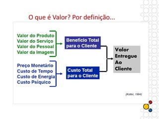 O que é Valor? Por definição...
Valor
Entregue
Ao
Cliente
 