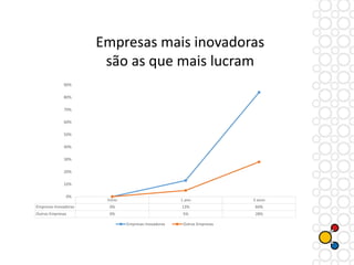 Empresas mais inovadoras
são as que mais lucram
Início 1 ano 5 anos
Empresas Inovadoras 0% 13% 84%
Outras Empresas 0% 5% 28%
0%
10%
20%
30%
40%
50%
60%
70%
80%
90%
Empresas Inovadoras Outras Empresas
 
