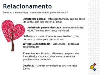 Assistência pessoal – Interação humana, seja no ponto
de venda, por call center ou email
Assistência pessoal dedicada – um representante
específico para um cliente individual
Self-service – Não há relacionamento direto, mas
fornece os meios para que se sirvam
Serviços automatizados – self service + processos
automatizados
Comunidades – Usuários, clientes e prospects são
incentivados a trocar conhecimento e resolver
problemas uns dos outros
Cocriação – clientes e vendedores cocriam valor
juntos
Como eu o atendo – que faz com que ele não queira me trocar?
 