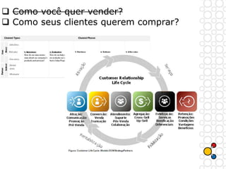  Como você quer vender?
 Como seus clientes querem comprar?
 