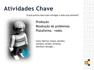 Produção
Resolução de problemas
Plataforma - redes
Fazer, fabricar, limpar, atender,
comprar, vender, conectar,
distribuir, divulgar...
O que preciso fazer para entregar o valor que prometi?
 
