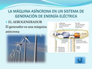 LA MÁQUINA ASÍNCRONA EN UN SISTEMA DE
     GENERACIÓN DE ENERGÍA ELÉCTRICA
 EL AEROGENERADOR
El generador es una máquina
asíncrona
 