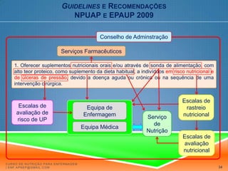 Guidelinese RecomendaçõesNPUAP e EPAUP 2009Serviços Farmacêuticos1. Oferecer suplementos nutricionais orais e/ou através de sonda de alimentação, com alto teor proteico, como suplemento da dieta habitual, a indivíduos em risco nutricional e de úlceras de pressão, devido a doença aguda ou crónica ou na sequência de uma intervenção cirúrgica. Equipa de EnfermagemServiço de NutriçãoEquipa MédicaCurso de Nutrição para Enfermagem | enf.apnep@gmail.com28
