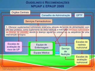 Guidelinese RecomendaçõesNPUAP e EPAUP 2009Serviços Farmacêuticos1. Oferecer suplementos nutricionais orais e/ou através de sonda de alimentação, com alto teor proteico, como suplemento da dieta habitual, a indivíduos em risco nutricional e de úlceras de pressão, devido a doença aguda ou crónica ou na sequência de uma intervenção cirúrgica. Escalas de rastreio nutricionalEquipa de EnfermagemServiço de NutriçãoEquipa MédicaCurso de Nutrição para Enfermagem | enf.apnep@gmail.com30Rui Pedro Silva |ruienf@gmail.com29 Abr 11 | Porto
