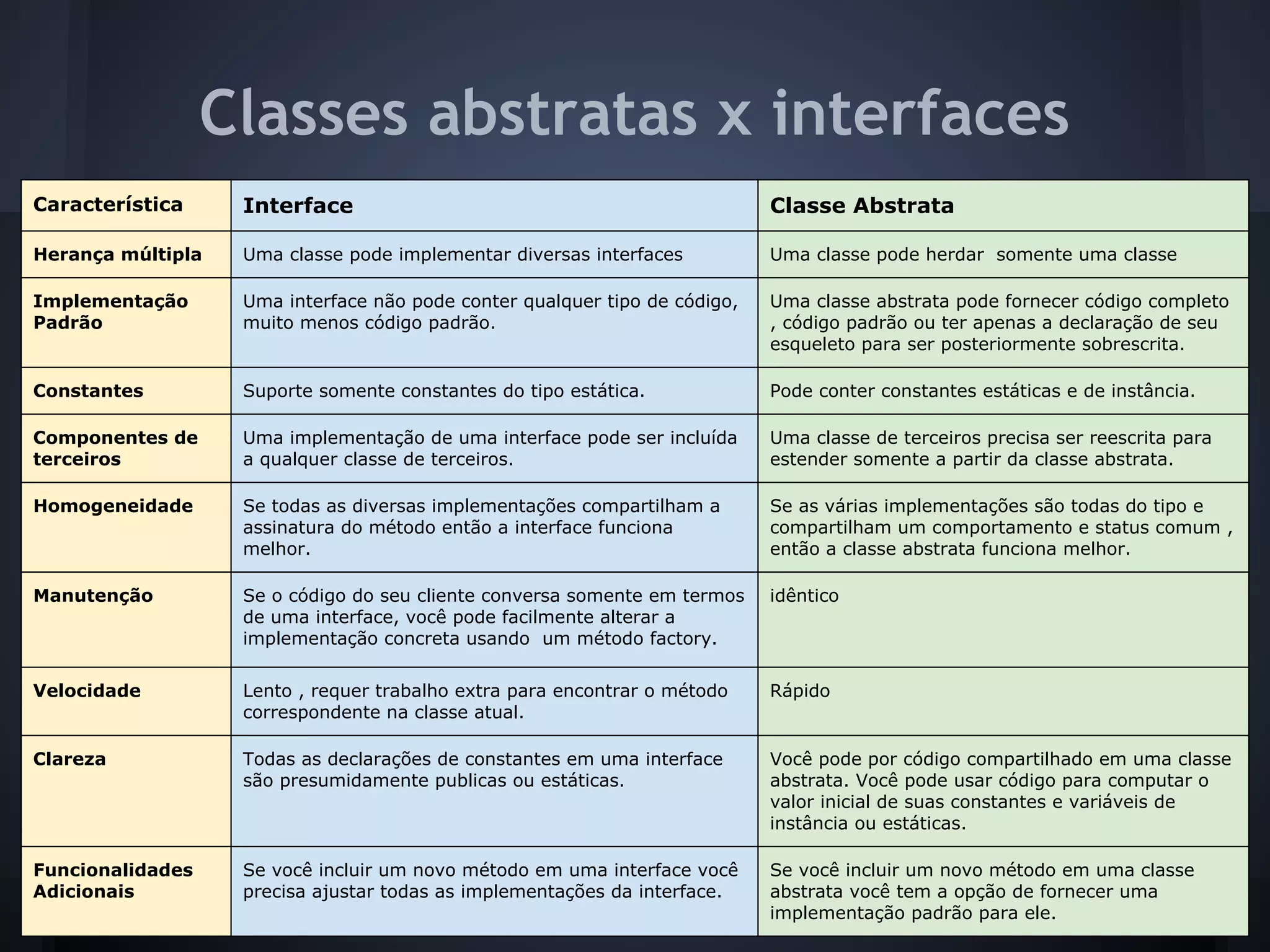 Classes abstratas x interfaces
Característica     Interface                                                Classe Abstrata

Herança múltipla   Uma classe pode implementar diversas interfaces          Uma classe pode herdar somente uma classe

Implementação      Uma interface não pode conter qualquer tipo de código,   Uma classe abstrata pode fornecer código completo
Padrão             muito menos código padrão.                               , código padrão ou ter apenas a declaração de seu
                                                                            esqueleto para ser posteriormente sobrescrita.

Constantes         Suporte somente constantes do tipo estática.             Pode conter constantes estáticas e de instância.

Componentes de     Uma implementação de uma interface pode ser incluída     Uma classe de terceiros precisa ser reescrita para
terceiros          a qualquer classe de terceiros.                          estender somente a partir da classe abstrata.

Homogeneidade      Se todas as diversas implementações compartilham a       Se as várias implementações são todas do tipo e
                   assinatura do método então a interface funciona          compartilham um comportamento e status comum ,
                   melhor.                                                  então a classe abstrata funciona melhor.

Manutenção         Se o código do seu cliente conversa somente em termos    idêntico
                   de uma interface, você pode facilmente alterar a
                   implementação concreta usando um método factory.

Velocidade         Lento , requer trabalho extra para encontrar o método    Rápido
                   correspondente na classe atual.

Clareza            Todas as declarações de constantes em uma interface      Você pode por código compartilhado em uma classe
                   são presumidamente publicas ou estáticas.                abstrata. Você pode usar código para computar o
                                                                            valor inicial de suas constantes e variáveis de
                                                                            instância ou estáticas.

Funcionalidades    Se você incluir um novo método em uma interface você     Se você incluir um novo método em uma classe
Adicionais         precisa ajustar todas as implementações da interface.    abstrata você tem a opção de fornecer uma
                                                                            implementação padrão para ele.
 