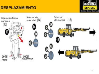 127
AUTOCOMPROBACION DE PUESTA EN
OPERACION
127
DESPLAZAMIENTO
ACELERACION
FRENO
Liberación freno
parqueo
Selector de
velocidad
Selector
de marcha
 