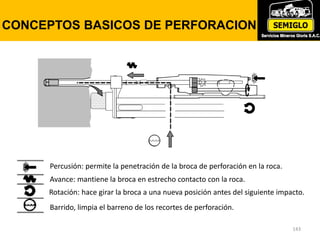 143
CONCEPTOS BASICOS DE PERFORACION
Percusión: permite la penetración de la broca de perforación en la roca.
Avance: mantiene la broca en estrecho contacto con la roca.
Rotación: hace girar la broca a una nueva posición antes del siguiente impacto.
Barrido, limpia el barreno de los recortes de perforación.
 