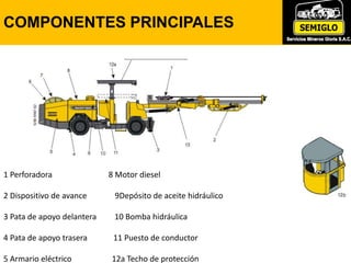 COMPONENTES PRINCIPALES
1 Perforadora 8 Motor diesel
2 Dispositivo de avance 9Depósito de aceite hidráulico
3 Pata de apoyo delantera 10 Bomba hidráulica
4 Pata de apoyo trasera 11 Puesto de conductor
5 Armario eléctrico 12a Techo de protección
 