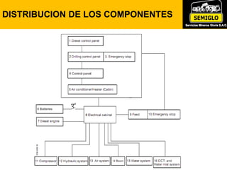 DISTRIBUCION DE LOS COMPONENTES
 