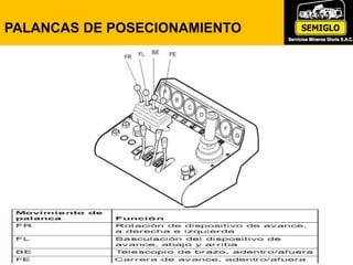 PALANCAS DE POSECIONAMIENTO
PALANCAS DE POSECIONAMIENTO
 