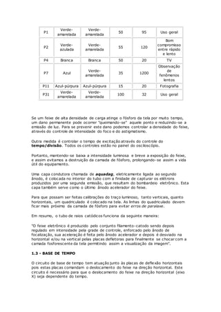 P1
Verde-
amarelada
Verde-
amarelada
50 95 Uso geral
P2
Verde-
azulada
Verde-
amarelada
55 120
Bom
compromisso
entre rápido
e lento
P4 Branca Branca 50 20 TV
P7 Azul
Verde-
amarelada
35 1200
Observação
de
fenômenos
lentos
P11 Azul-púrpura Azul-púrpura 15 20 Fotografia
P31
Verde-
amarelada
Verde-
amarelada
100 32 Uso geral
Se um feixe de alta densidade de carga atinge o fósforo da tela por muito tempo,
um dano permanente pode ocorrer "queimando-se" aquele ponto e reduzindo-se a
emissão de luz. Para se prevenir este dano podemos controlar a densidade do feixe,
através do controle de intensidade do foco e do astigmatismo.
Outra medida é controlar o tempo de excitação através do controle do
tempo/divisão. Todos os controles estão no painel do osciloscópio.
Portanto, mantendo-se baixa a intensidade luminosa e breve a exposição do feixe,
e assim evitamos a destruição da camada de fósforo, prolongando-se assim a vida
útil do equipamento.
Uma capa condutora chamada de aquadag, eletricamente ligada ao segundo
ânodo, é colocada no interior do tubo com a finidade de capturar os elétrons
produzidos por uma segunda emissão, que resultam do bombardeio eletrônico. Esta
capa também serve como o último ânodo acelerador do feixe.
Para que possam ser feitas calibrações do traço luminoso, tanto verticais, quanto
horizontais, um quadriculado é colocado na tela. As linhas do quadriculado devem
ficar mais próximo da camada de fósforo para evitar erros de paralaxe.
Em resumo, o tubo de raios catódicos funciona da seguinte maneira:
"O feixe eletrônico é produzido pelo conjunto filamento-catodo sendo depois
regulado em intensidade pela grade de controle, enforcado pelo ânodo de
focalização, sua aceleração é feita pelo ânodo acelerador e depois é desviado na
horizontal e/ou na vertical pelas placas defletoras para finalmente se chocar com a
camada fosforescente da tela permitindo assim a visualização da imagem".
1.3 - BASE DE TEMPO
O circuito de base de tempo tem atuação junto às placas de deflexão horizontais
pois estas placas comandam o deslocamento do feixe na direção horizontal. Este
circuito é necessário para que o deslocamento do feixe na direção horizontal (eixo
X) seja dependente do tempo.
 