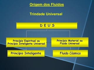 Origem dos Fluidos
Trindade Universal

 