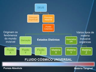 DEUS

Princípio
Espiritual

Princípio
Material
Fluido
Cósmico

Originam os
fenômenos
do mundo
invisível
Fluido
X

Eterização

Fluido
Y

Estados Distintos

Fluido
Z

Matéria
X

Vários tipos de
matéria
Inclusive
Materializa
ção
orgânicas
Matéria
Y

Matéria
Z

FLUIDO CÓSMICO UNIVERSAL
F
Pureza Absoluta

Matéria Tangível

 