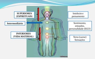 SUPERIORES
(ESPIRITUAIS)
INFERIORES
(VIDA MATERIAL)
Intermediário
Intelecto e
pensamento
Sentimento,
emoções,
personalidade (EGO)
Terra (carne)
Sensações
 