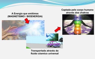 A Energia que emitimos
(MAGNETISMO / BIOENERGIA)
Transportada através do
fluido cósmico universal
Captada pelo corpo humano
através dos chakras
 
