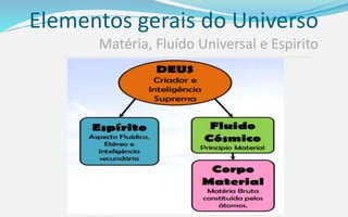Elementos gerais do Universo
Matéria, Fluído Universal e Espirito
 