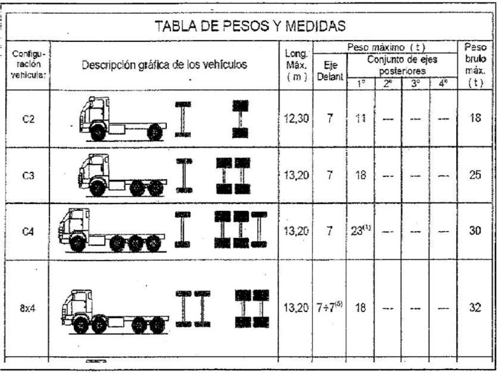 Curso de pesos y dimensiones vehiculares