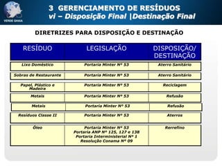 3 GERENCIAMENTO DE RESÍDUOS
                vi – Disposição Final |Destinação Final

         DIRETRIZES PARA DISPOSIÇÃO E DESTINAÇÃO

    RESÍDUO                   LEGISLAÇÃO                  DISPOSIÇÃO/
                                                          DESTINAÇÃO
   Lixo Doméstico           Portaria Minter Nº 53          Aterro Sanitário

Sobras de Restaurante       Portaria Minter Nº 53          Aterro Sanitário

  Papel, Plástico e         Portaria Minter Nº 53            Reciclagem
     Madeira

       Metais               Portaria Minter Nº 53             Refusão

       Metais                Portaria Minter Nº 53             Refusão

 Resíduos Classe II         Portaria Minter Nº 53              Aterros


        Óleo                 Portaria Minter Nº 53            Rerrefino
                        Portaria ANP Nº 125, 127 e 138
                         Portaria Interministerial Nº 1
                           Resolução Conama Nº 09
 