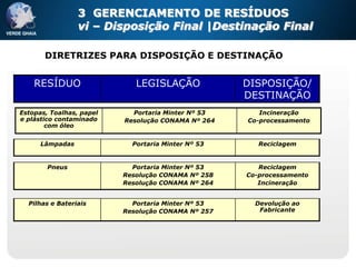 3 GERENCIAMENTO DE RESÍDUOS
                 vi – Disposição Final |Destinação Final

       DIRETRIZES PARA DISPOSIÇÃO E DESTINAÇÃO


    RESÍDUO                  LEGISLAÇÃO             DISPOSIÇÃO/
                                                    DESTINAÇÃO
Estopas, Toalhas, papel     Portaria Minter Nº 53      Incineração
e plástico contaminado    Resolução CONAMA Nº 264   Co-processamento
        com óleo


      Lâmpadas              Portaria Minter Nº 53      Reciclagem


        Pneus               Portaria Minter Nº 53      Reciclagem
                          Resolução CONAMA Nº 258   Co-processamento
                          Resolução CONAMA Nº 264      Incineração


  Pilhas e Bateriais        Portaria Minter Nº 53     Devolução ao
                          Resolução CONAMA Nº 257      Fabricante
 