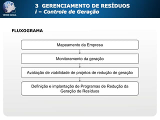 3 GERENCIAMENTO DE RESÍDUOS
        i – Controle de Geração


FLUXOGRAMA


                    Mapeamento da Empresa


                   Monitoramento da geração


    Avaliação de viabilidade de projetos de redução de geração


      Definição e implantação de Programas de Redução da
                      Geração de Resíduos
 