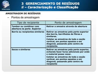3 GERENCIAMENTO DE RESÍDUOS
            ii – Caracterização e Classificação
AMOSTRAGEM DE RESÍDUOS
 – Pontos de amostragem
        Tipo de recipiente                  Ponto de amostragem
   Tambor ou contêiner com           Retirar a amostra através da abertura
   abertura na parte Superior
   Barris ou recipientes similares   Retirar as amostras pela parte superior
                                     dos barris, barrilhetes de fibras e
                                     similares.
                                     Coletar as amostras de toda a seção
                                     vertical, em pontos opostos e em
                                     diagonal, passando pelo centro do
                                     recipiente.
   Sacos e similares                 Retirar as amostras pela parte superior,
                                     evitando fazer furos adicionais por onde
                                     o material possa vazar.
                                     Coletar as amostras de toda a seção
                                     vertical, em pontos opostos e em
                                     diagonal, passando pelo centro do
                                     recipiente
 