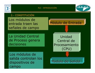 2.- CONSTITUCIÓN
Módulo de Entrada
Los módulos de
entrada traen las
señales de campo
Unidad
Central de
Procesamiento
(CPU)
La Unidad Central
de Proceso genera
decisiones
M
Mó
ódulo de Salida
dulo de Salida
Los módulos de
salida controlan los
dispositivos de
campo
PLC - INTRODUCCIÓN
 