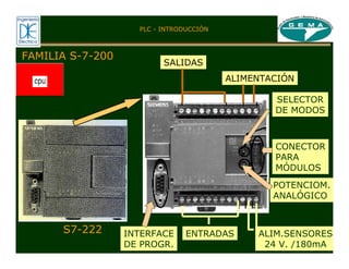 FAMILIA S-7-200
S7-222
PLC - INTRODUCCIÓN
ALIMENTACIÓN
SALIDAS
INTERFACE
DE PROGR.
SELECTOR
DE MODOS
CONECTOR
PARA
MÓDULOS
POTENCIOM.
ANALÓGICO
ENTRADAS ALIM.SENSORES
24 V. /180mA
 